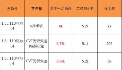 丰田威驰油耗多少 威驰真实油耗多少